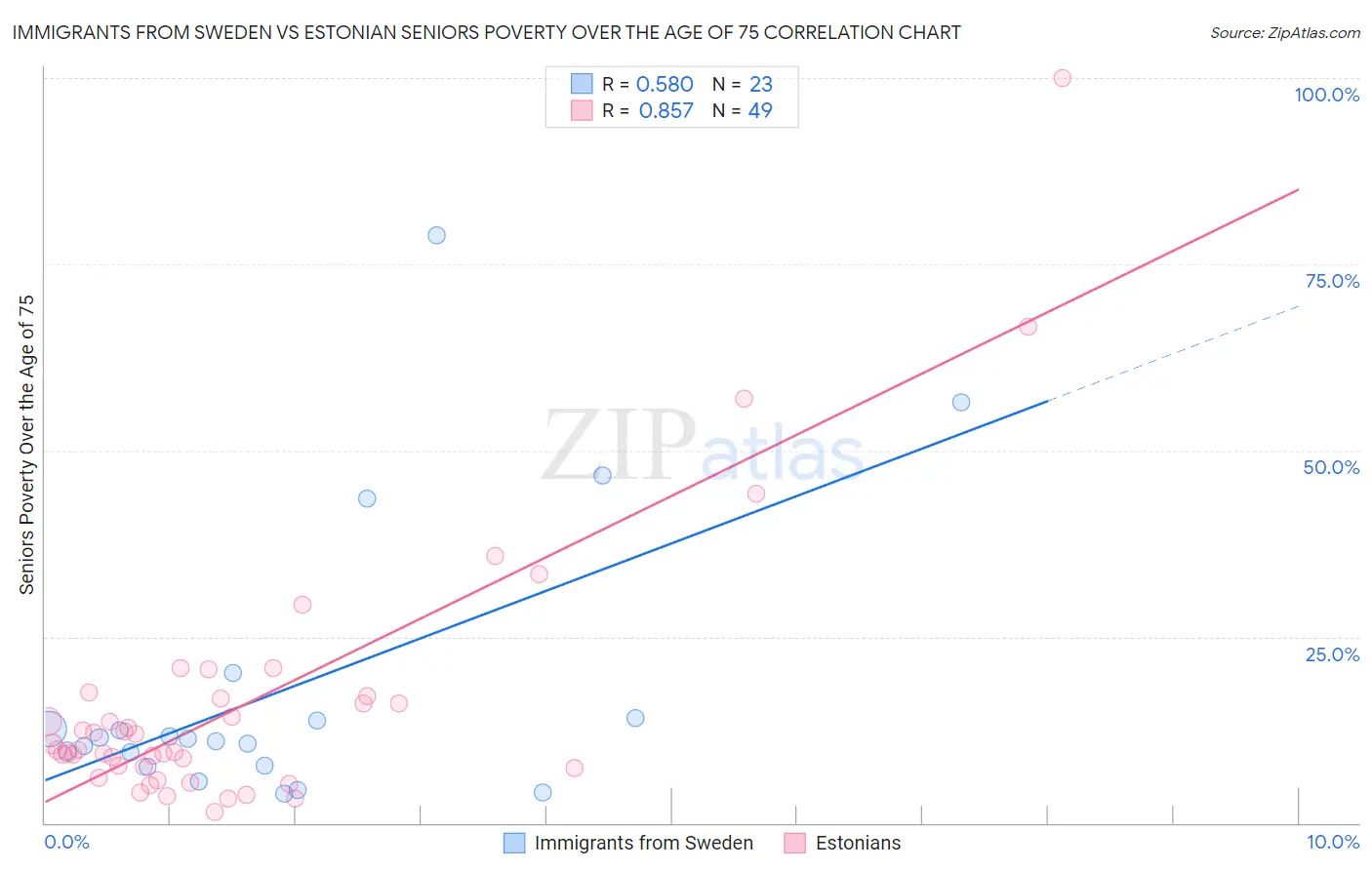 Immigrants from Sweden vs Estonian Seniors Poverty Over the Age of 75