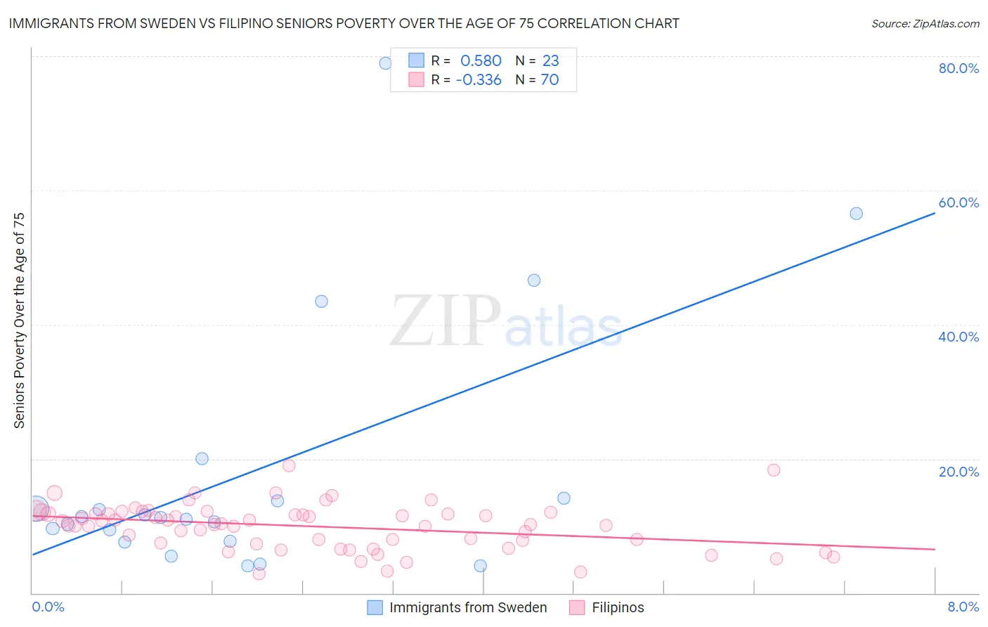 Immigrants from Sweden vs Filipino Seniors Poverty Over the Age of 75