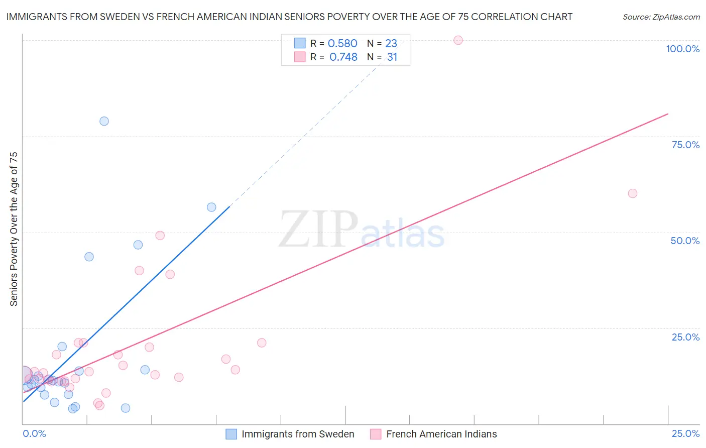 Immigrants from Sweden vs French American Indian Seniors Poverty Over the Age of 75