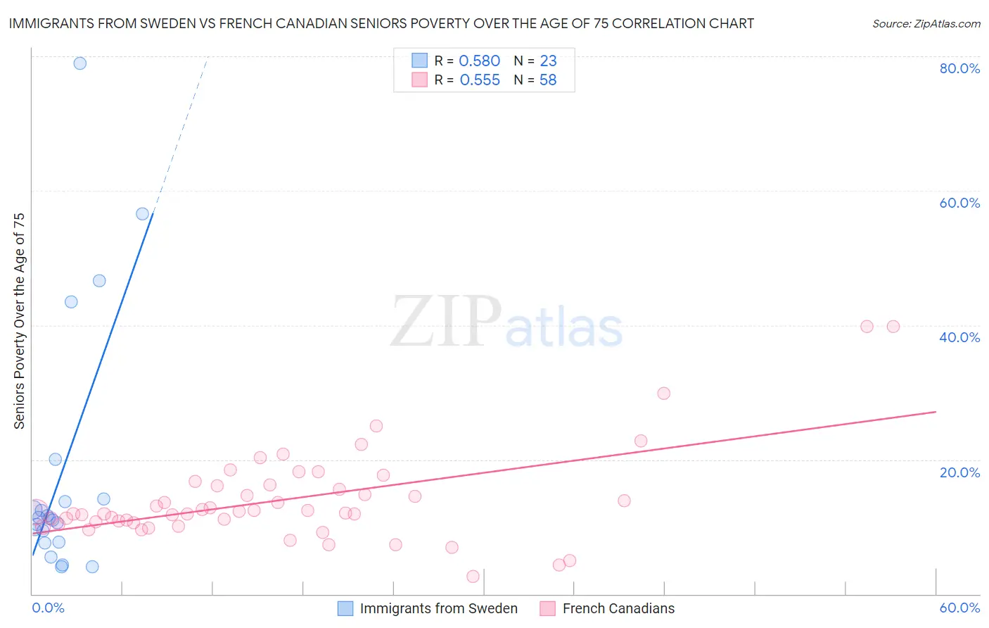 Immigrants from Sweden vs French Canadian Seniors Poverty Over the Age of 75