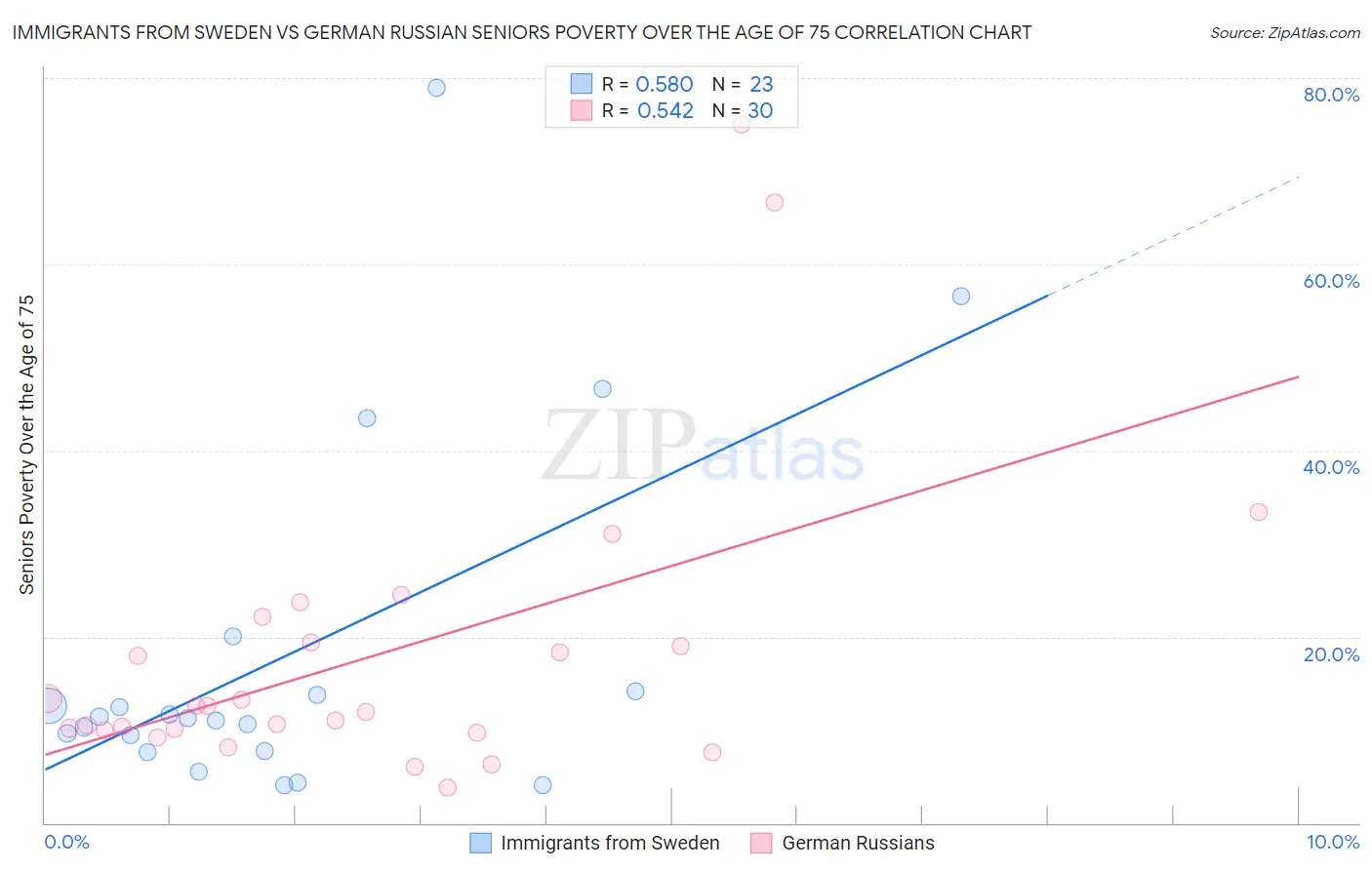 Immigrants from Sweden vs German Russian Seniors Poverty Over the Age of 75