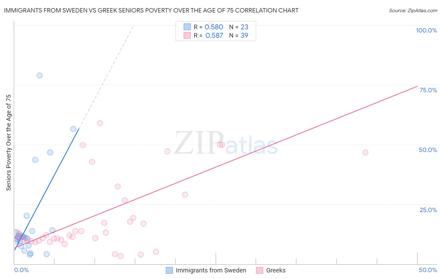 Immigrants from Sweden vs Greek Seniors Poverty Over the Age of 75