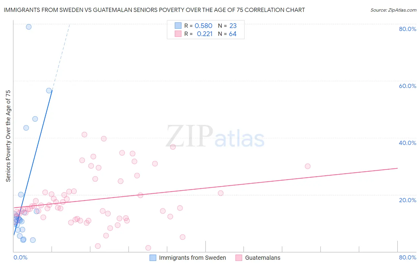 Immigrants from Sweden vs Guatemalan Seniors Poverty Over the Age of 75