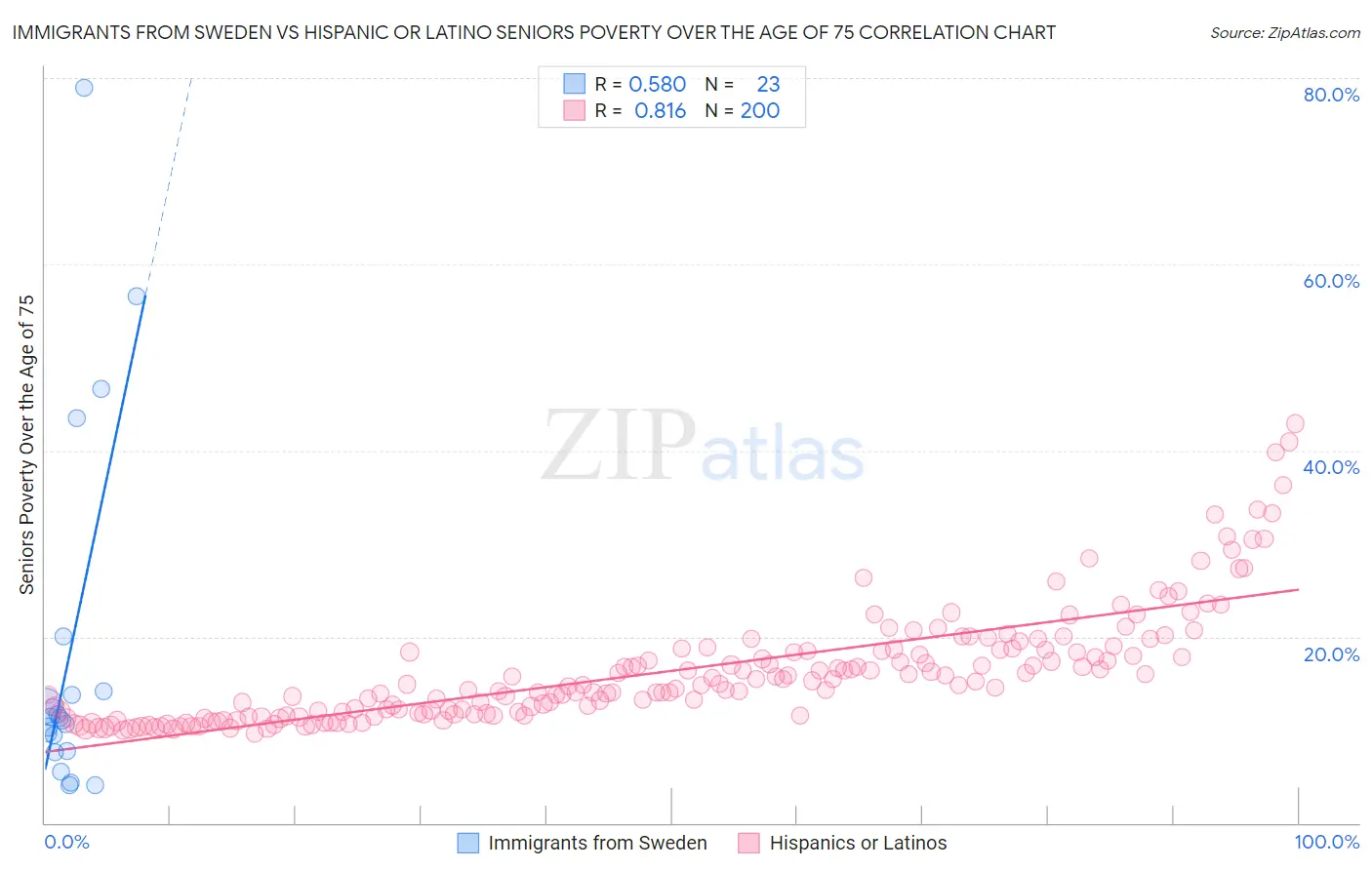 Immigrants from Sweden vs Hispanic or Latino Seniors Poverty Over the Age of 75