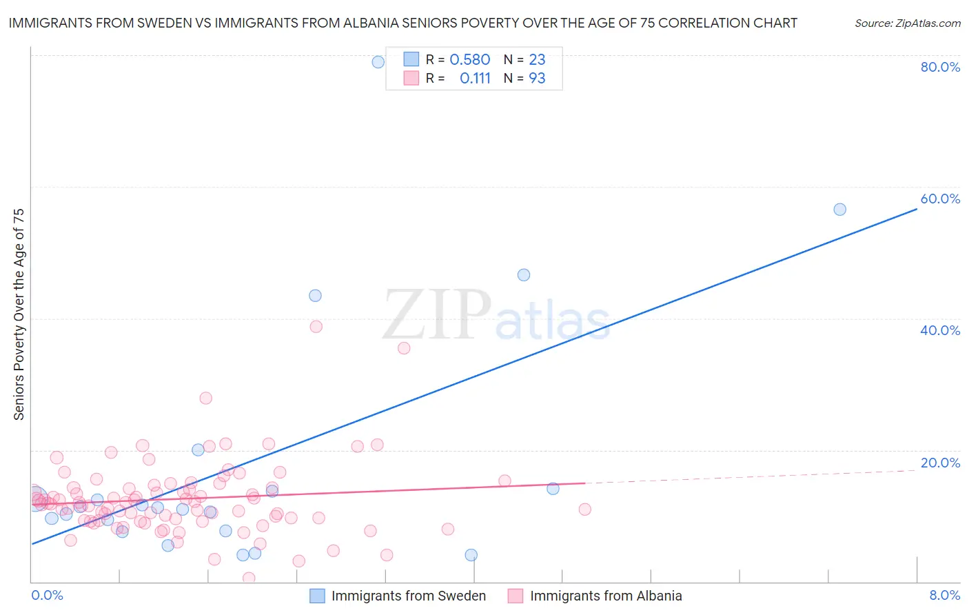 Immigrants from Sweden vs Immigrants from Albania Seniors Poverty Over the Age of 75