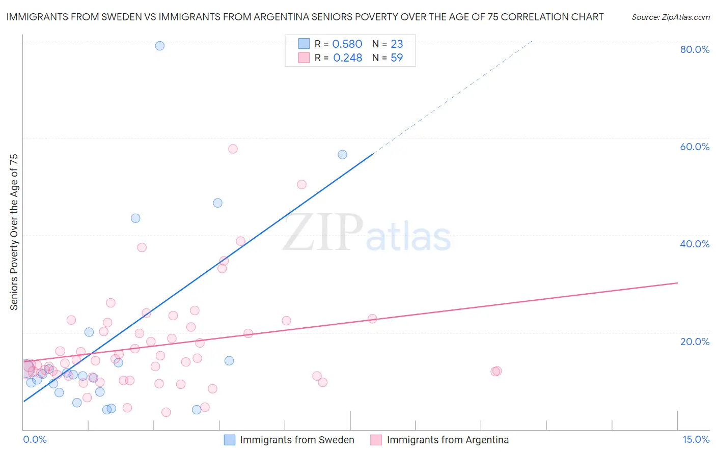 Immigrants from Sweden vs Immigrants from Argentina Seniors Poverty Over the Age of 75