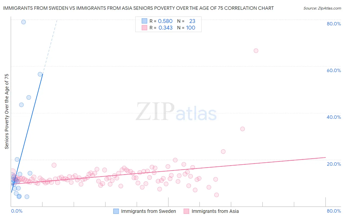 Immigrants from Sweden vs Immigrants from Asia Seniors Poverty Over the Age of 75