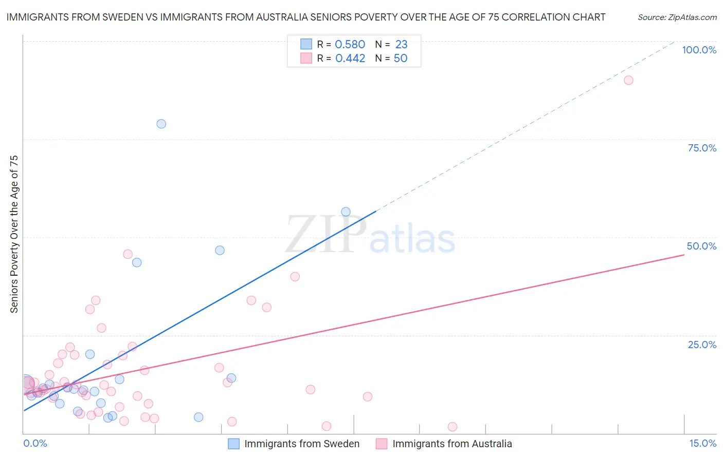 Immigrants from Sweden vs Immigrants from Australia Seniors Poverty Over the Age of 75