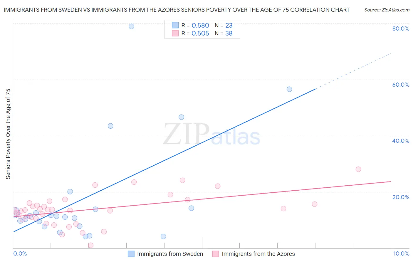 Immigrants from Sweden vs Immigrants from the Azores Seniors Poverty Over the Age of 75