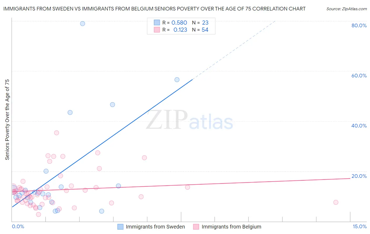 Immigrants from Sweden vs Immigrants from Belgium Seniors Poverty Over the Age of 75