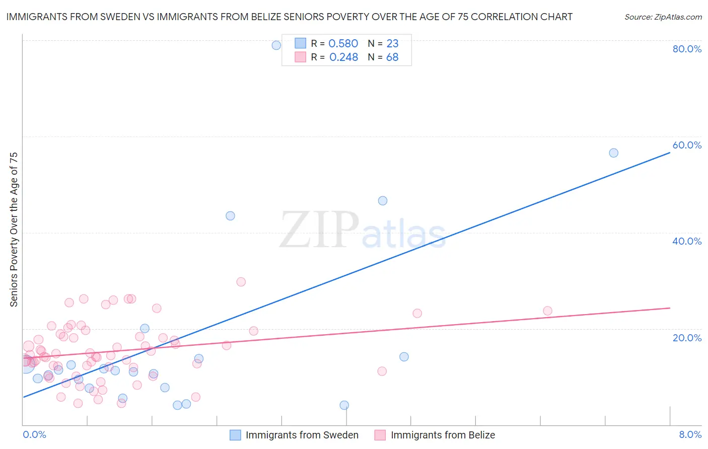 Immigrants from Sweden vs Immigrants from Belize Seniors Poverty Over the Age of 75