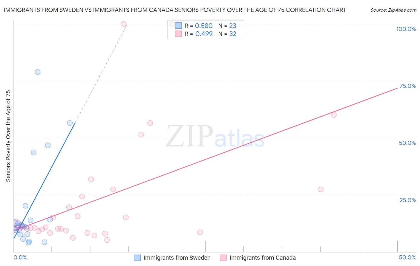 Immigrants from Sweden vs Immigrants from Canada Seniors Poverty Over the Age of 75