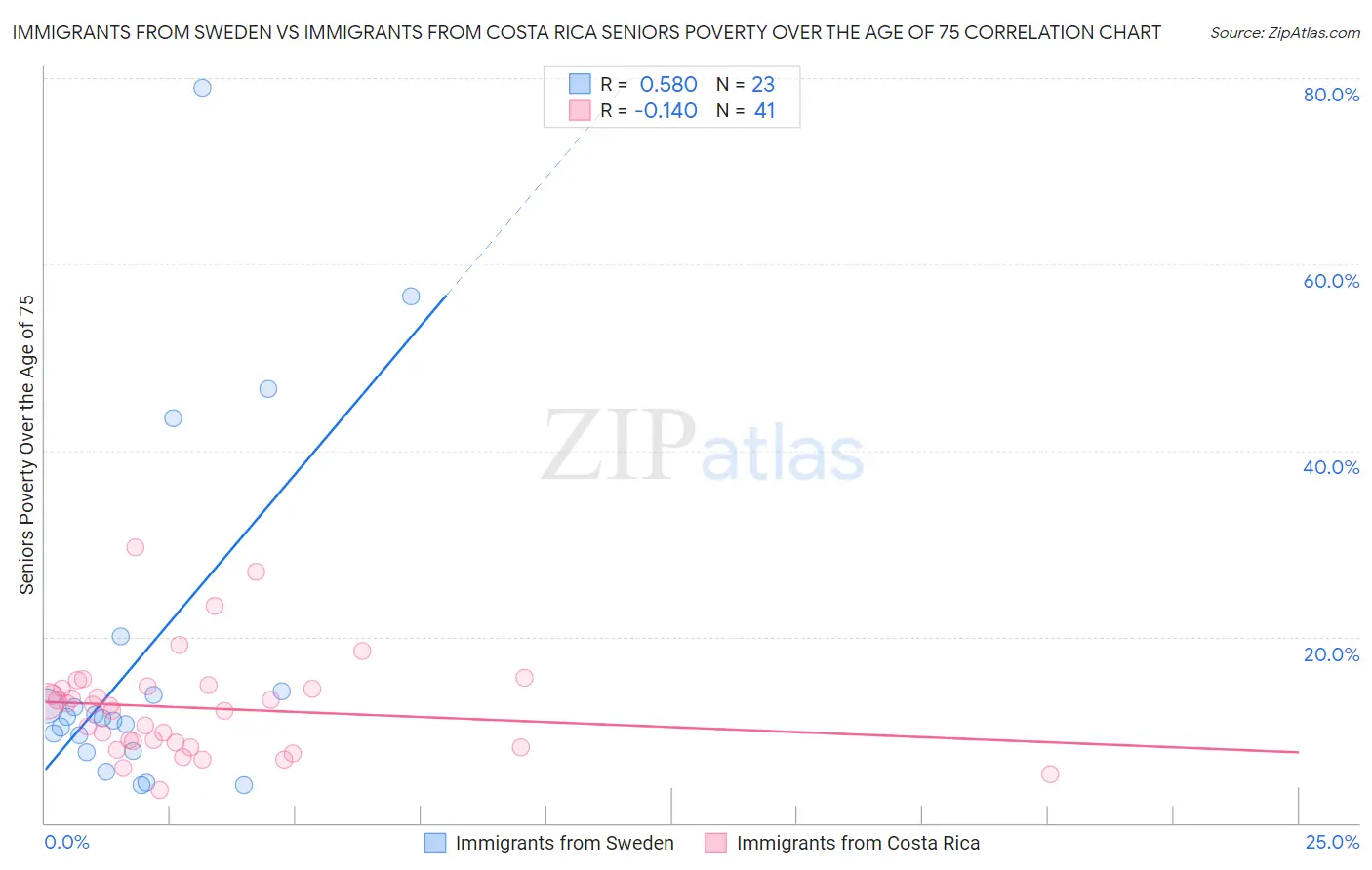 Immigrants from Sweden vs Immigrants from Costa Rica Seniors Poverty Over the Age of 75