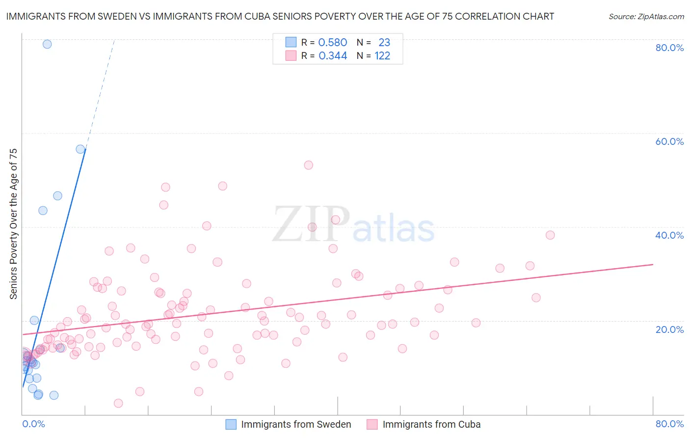 Immigrants from Sweden vs Immigrants from Cuba Seniors Poverty Over the Age of 75