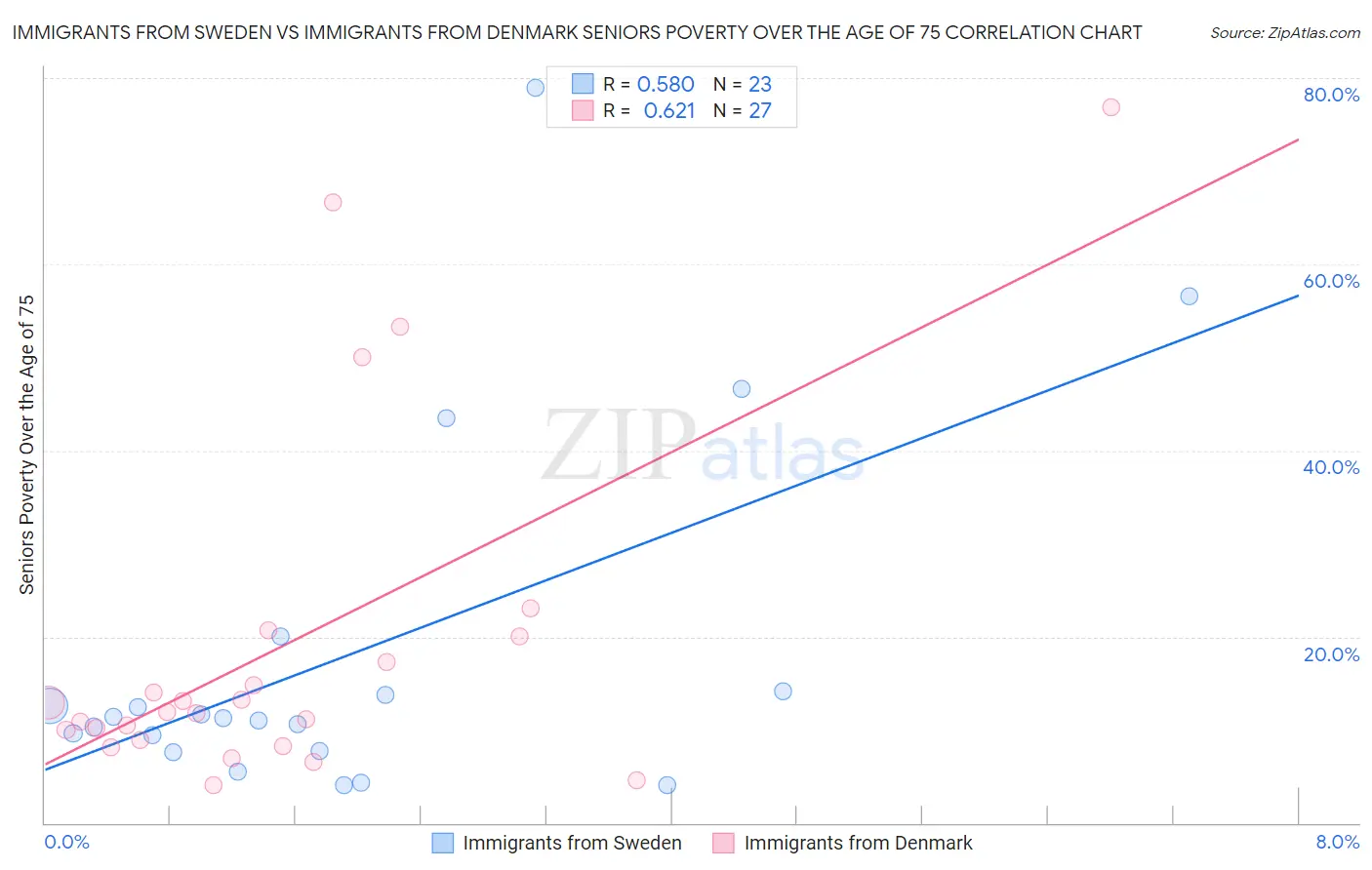 Immigrants from Sweden vs Immigrants from Denmark Seniors Poverty Over the Age of 75