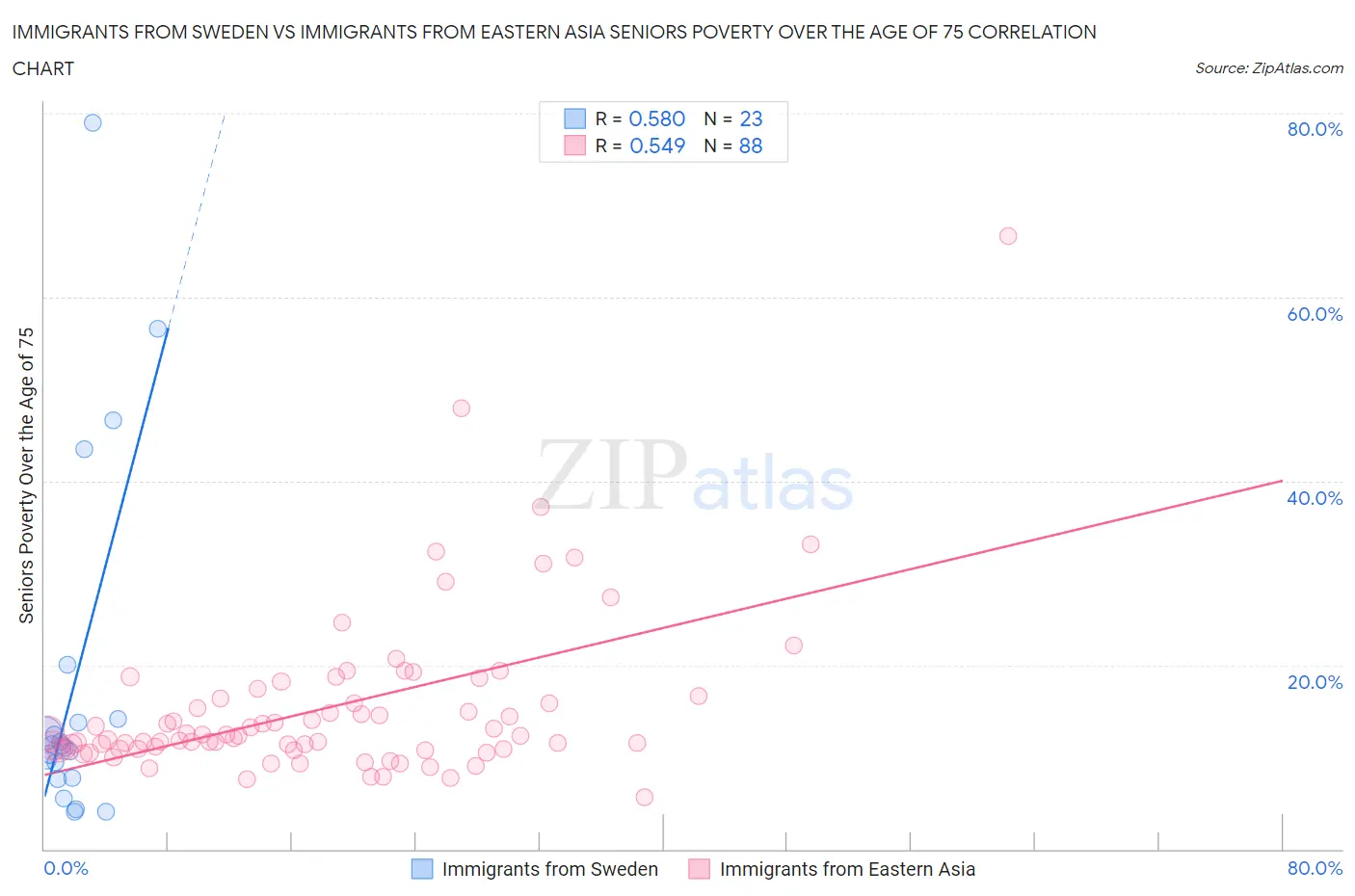 Immigrants from Sweden vs Immigrants from Eastern Asia Seniors Poverty Over the Age of 75