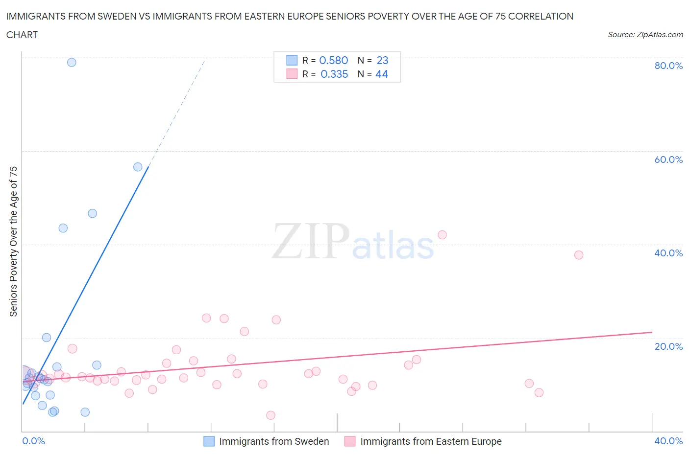 Immigrants from Sweden vs Immigrants from Eastern Europe Seniors Poverty Over the Age of 75