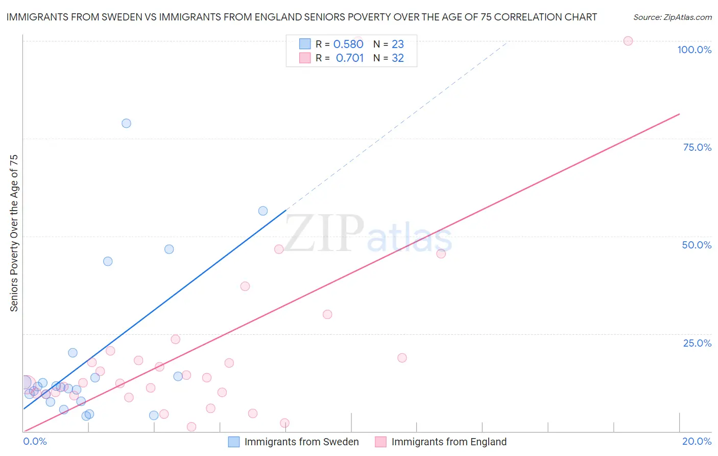 Immigrants from Sweden vs Immigrants from England Seniors Poverty Over the Age of 75