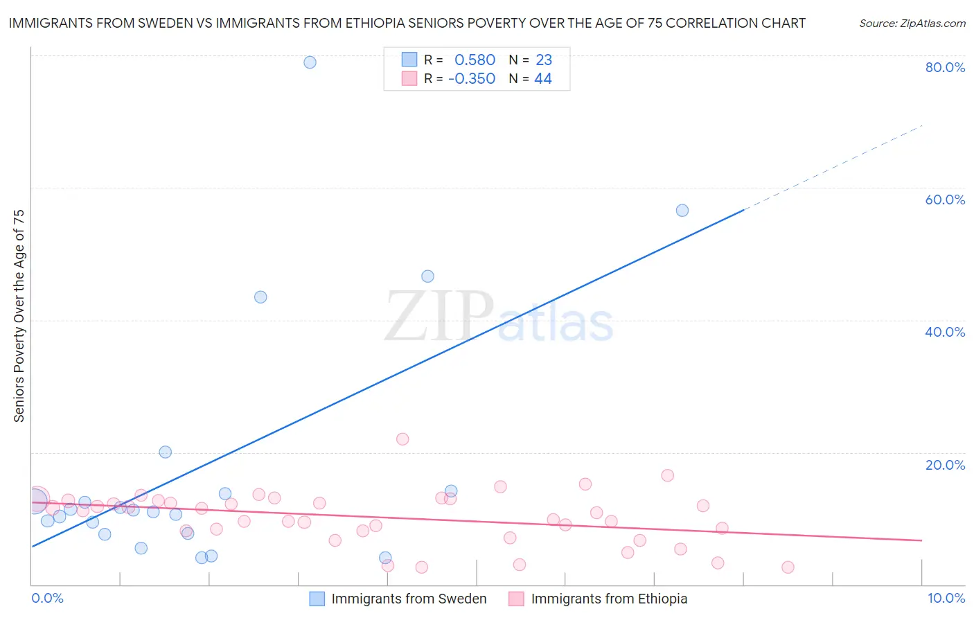 Immigrants from Sweden vs Immigrants from Ethiopia Seniors Poverty Over the Age of 75