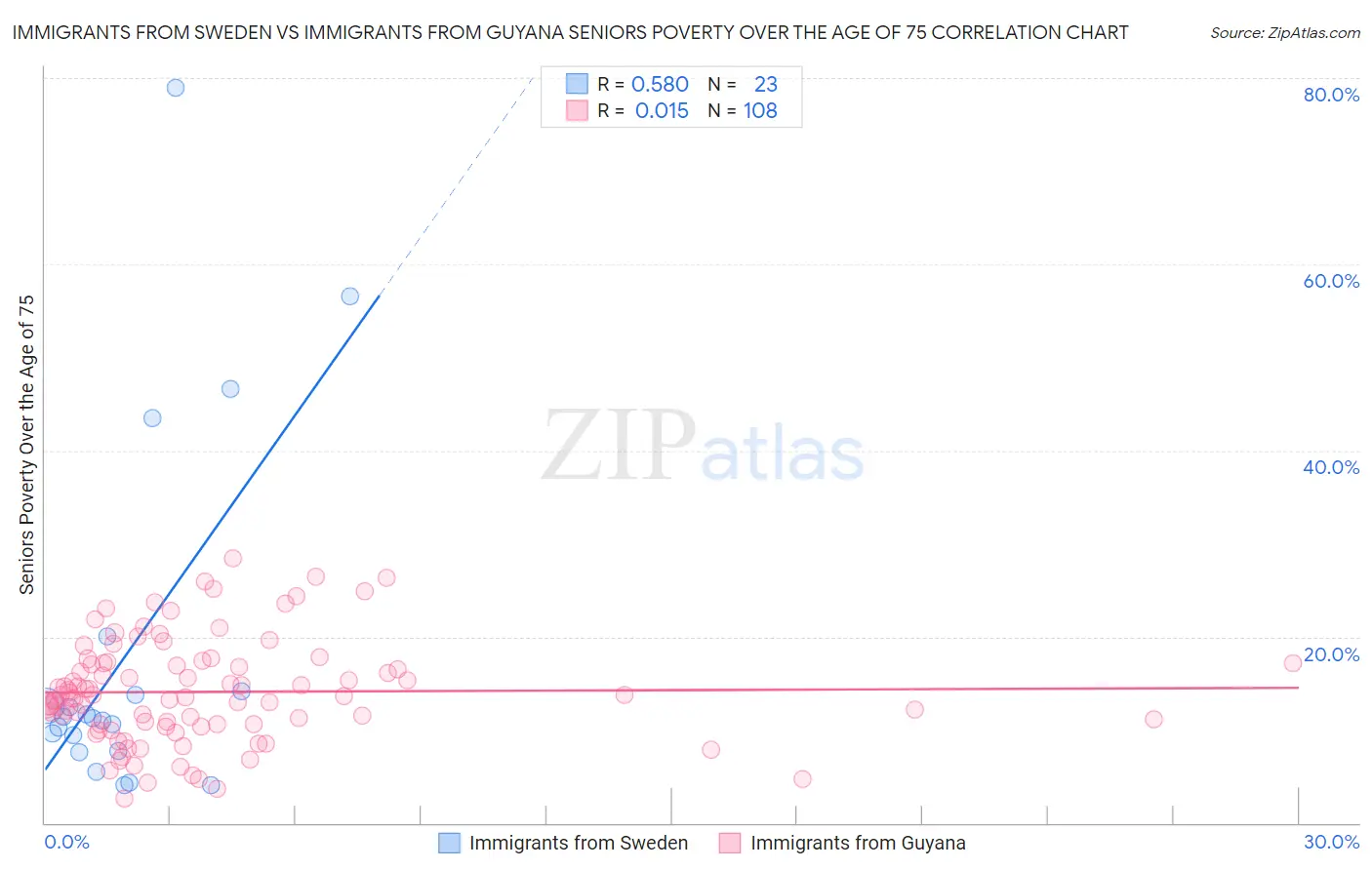 Immigrants from Sweden vs Immigrants from Guyana Seniors Poverty Over the Age of 75