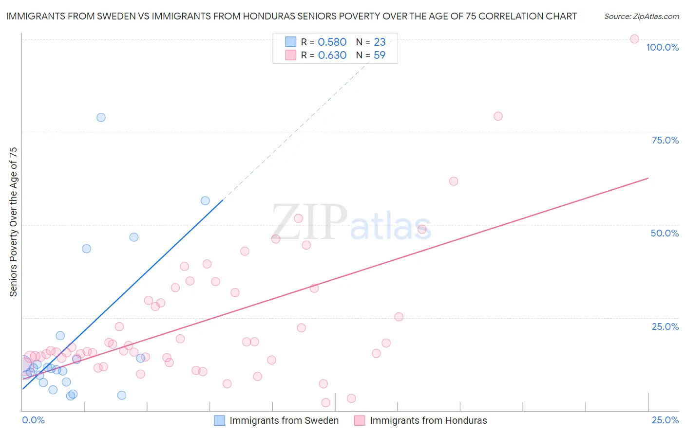 Immigrants from Sweden vs Immigrants from Honduras Seniors Poverty Over the Age of 75