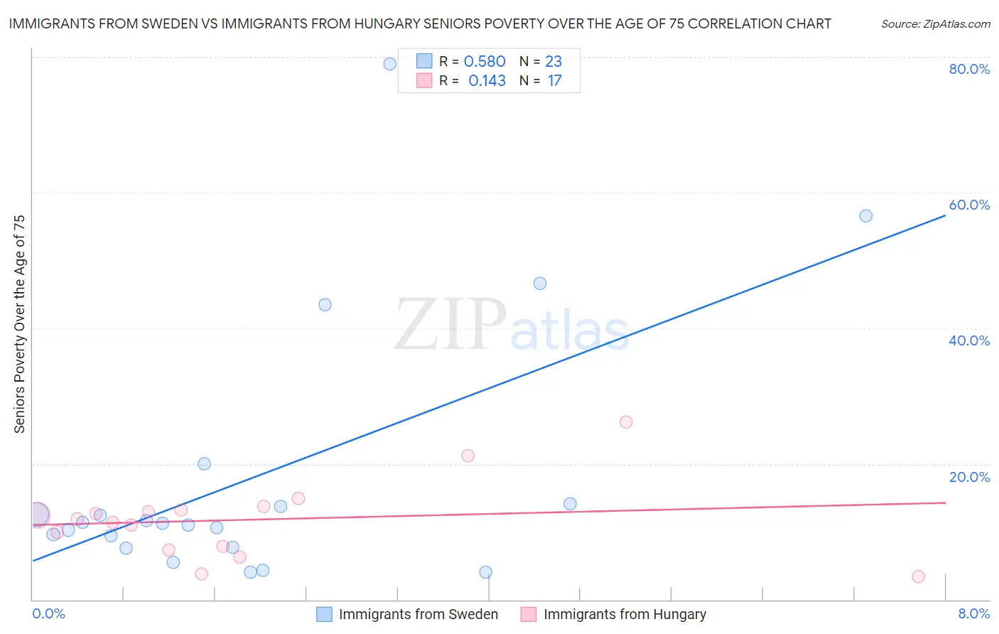 Immigrants from Sweden vs Immigrants from Hungary Seniors Poverty Over the Age of 75