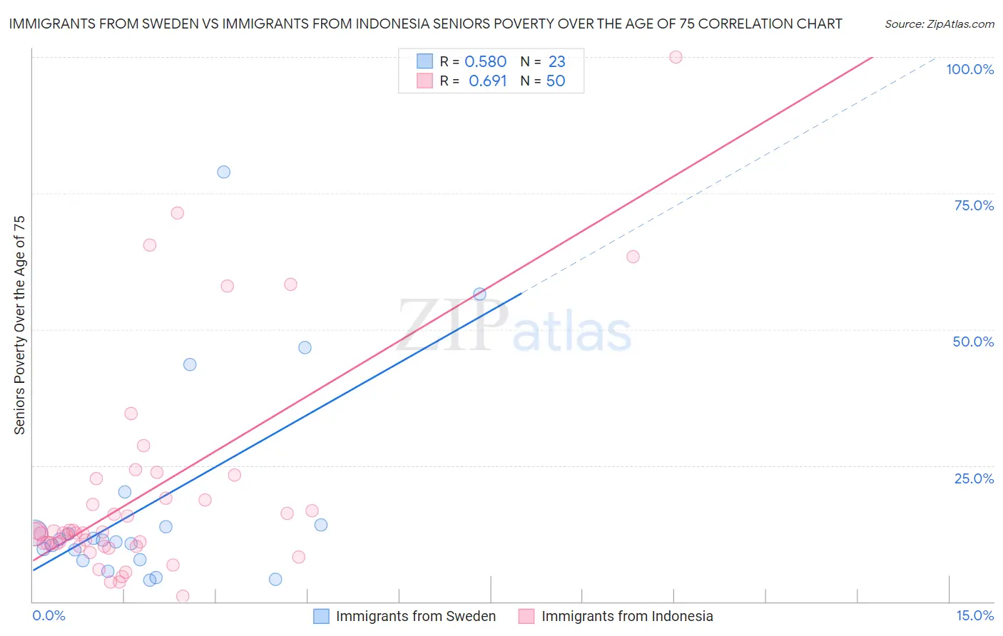 Immigrants from Sweden vs Immigrants from Indonesia Seniors Poverty Over the Age of 75