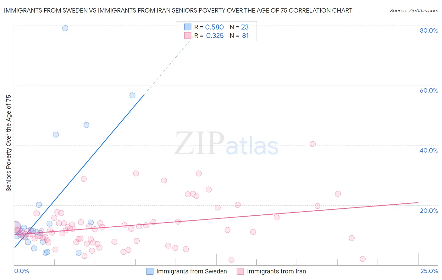 Immigrants from Sweden vs Immigrants from Iran Seniors Poverty Over the Age of 75