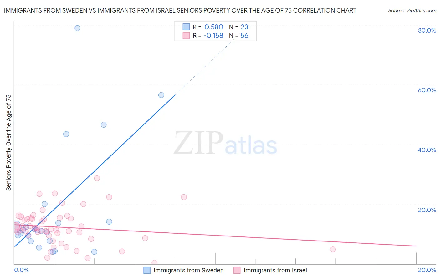 Immigrants from Sweden vs Immigrants from Israel Seniors Poverty Over the Age of 75