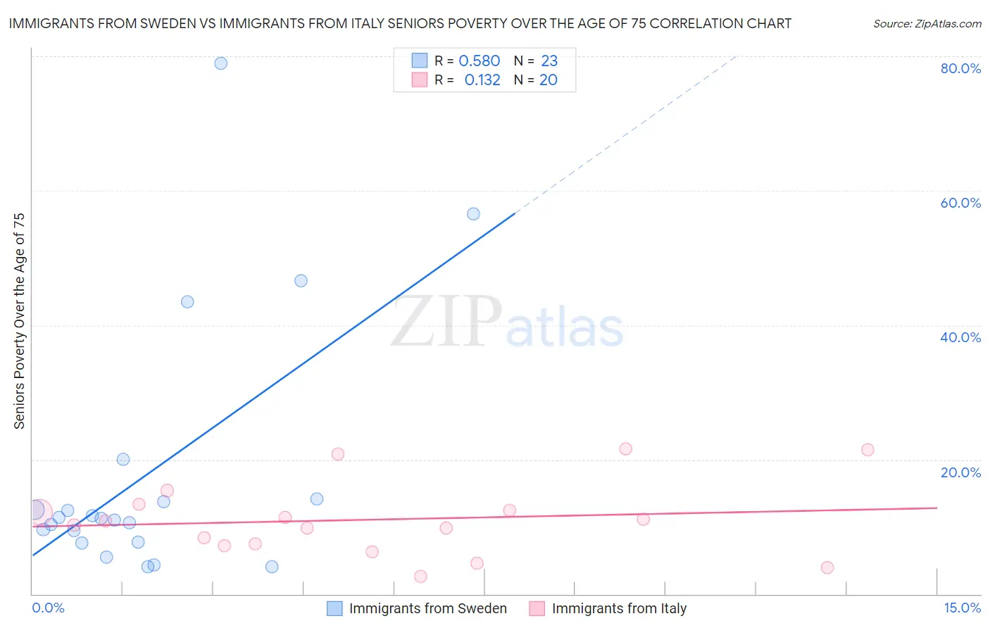 Immigrants from Sweden vs Immigrants from Italy Seniors Poverty Over the Age of 75