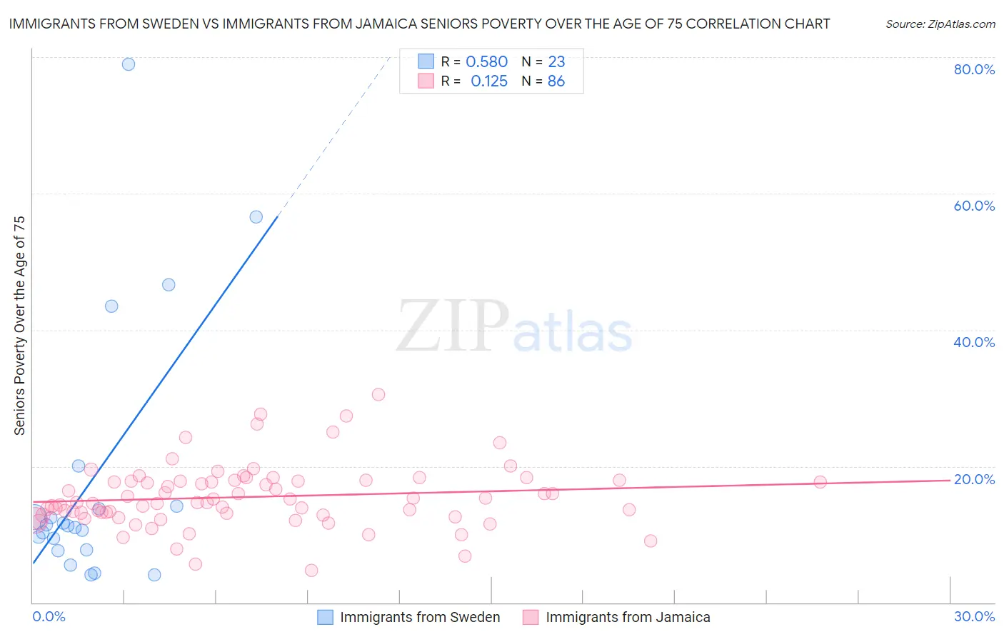 Immigrants from Sweden vs Immigrants from Jamaica Seniors Poverty Over the Age of 75