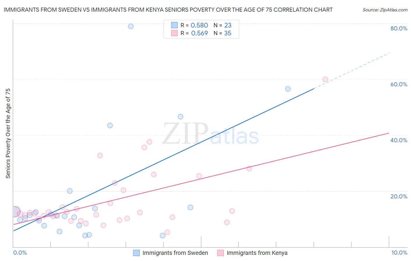 Immigrants from Sweden vs Immigrants from Kenya Seniors Poverty Over the Age of 75