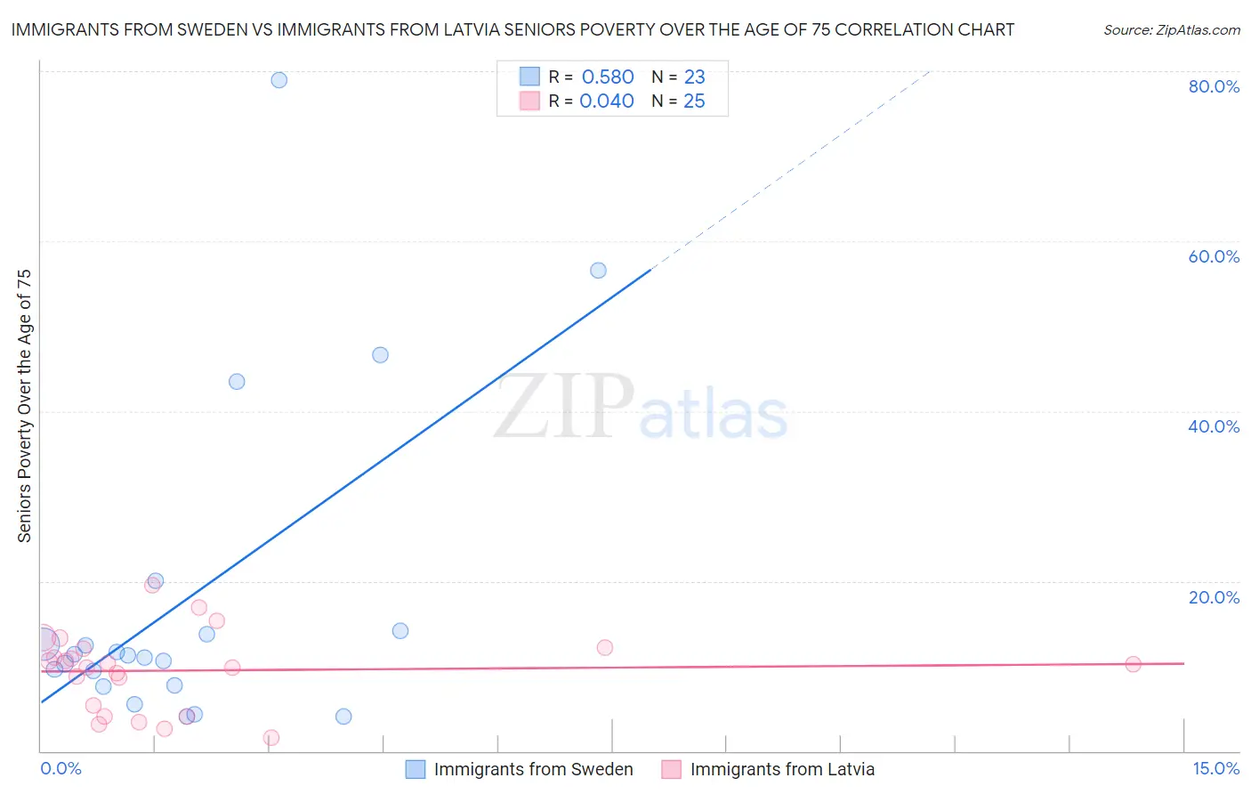 Immigrants from Sweden vs Immigrants from Latvia Seniors Poverty Over the Age of 75