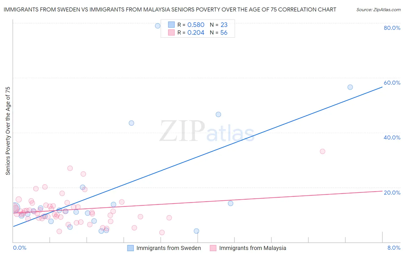 Immigrants from Sweden vs Immigrants from Malaysia Seniors Poverty Over the Age of 75