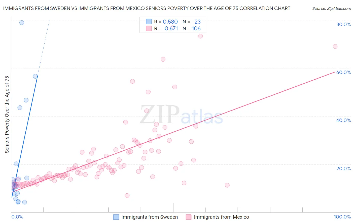 Immigrants from Sweden vs Immigrants from Mexico Seniors Poverty Over the Age of 75