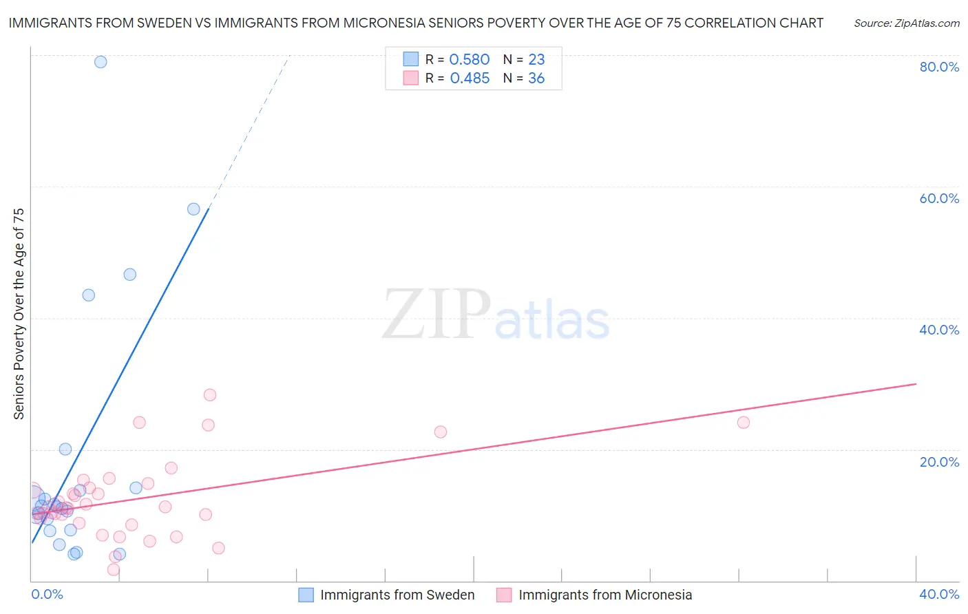 Immigrants from Sweden vs Immigrants from Micronesia Seniors Poverty Over the Age of 75