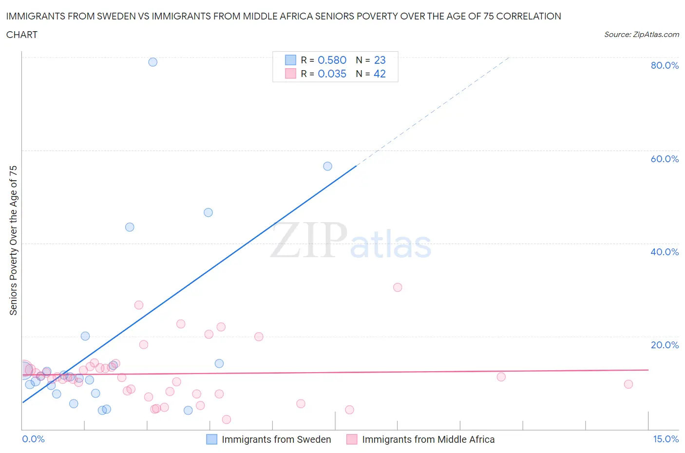Immigrants from Sweden vs Immigrants from Middle Africa Seniors Poverty Over the Age of 75