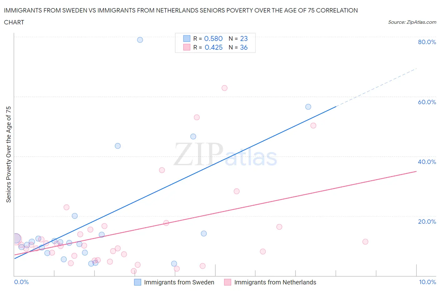 Immigrants from Sweden vs Immigrants from Netherlands Seniors Poverty Over the Age of 75