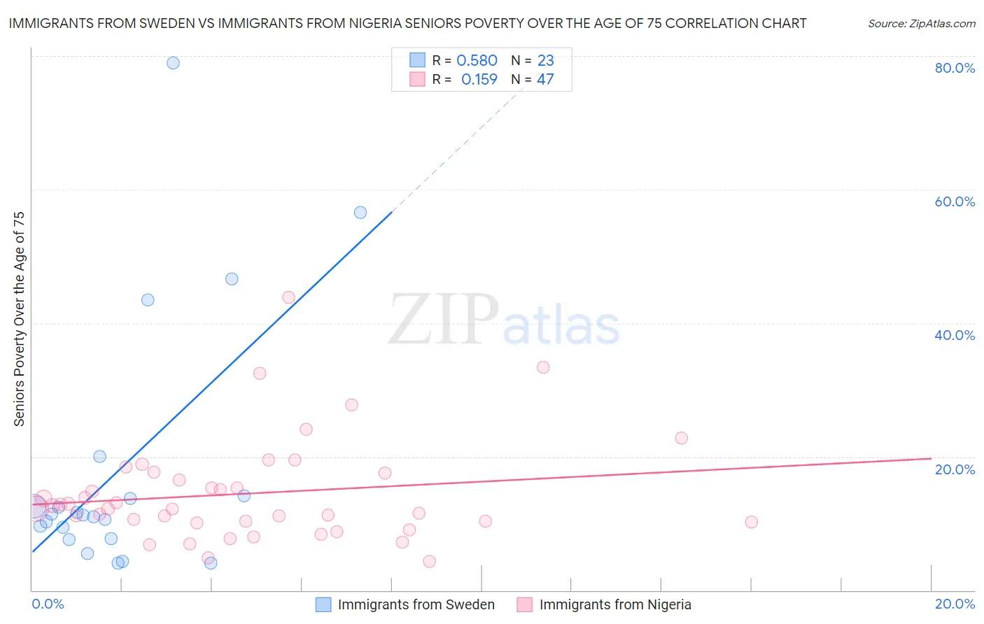 Immigrants from Sweden vs Immigrants from Nigeria Seniors Poverty Over the Age of 75