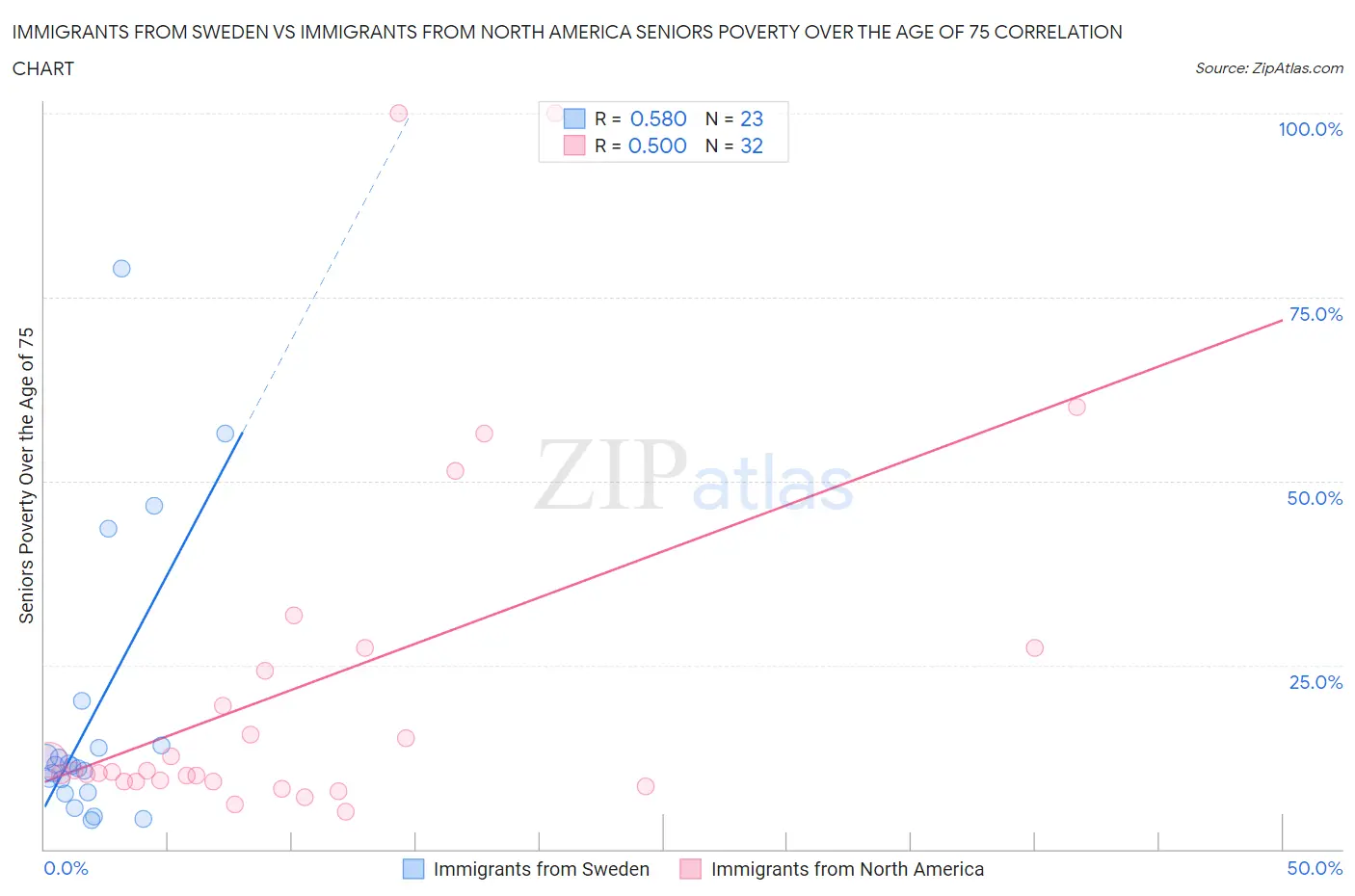 Immigrants from Sweden vs Immigrants from North America Seniors Poverty Over the Age of 75