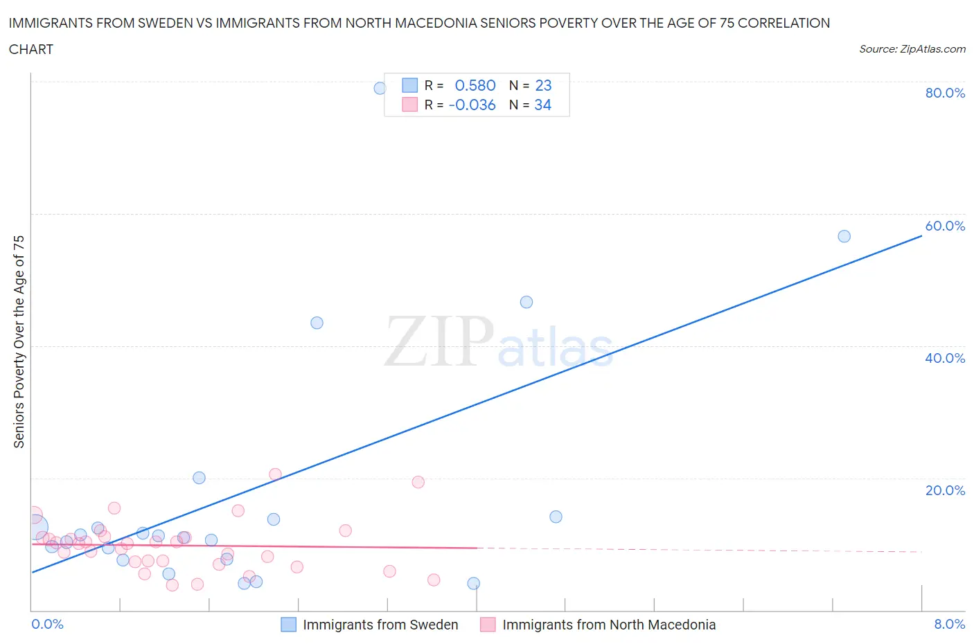 Immigrants from Sweden vs Immigrants from North Macedonia Seniors Poverty Over the Age of 75