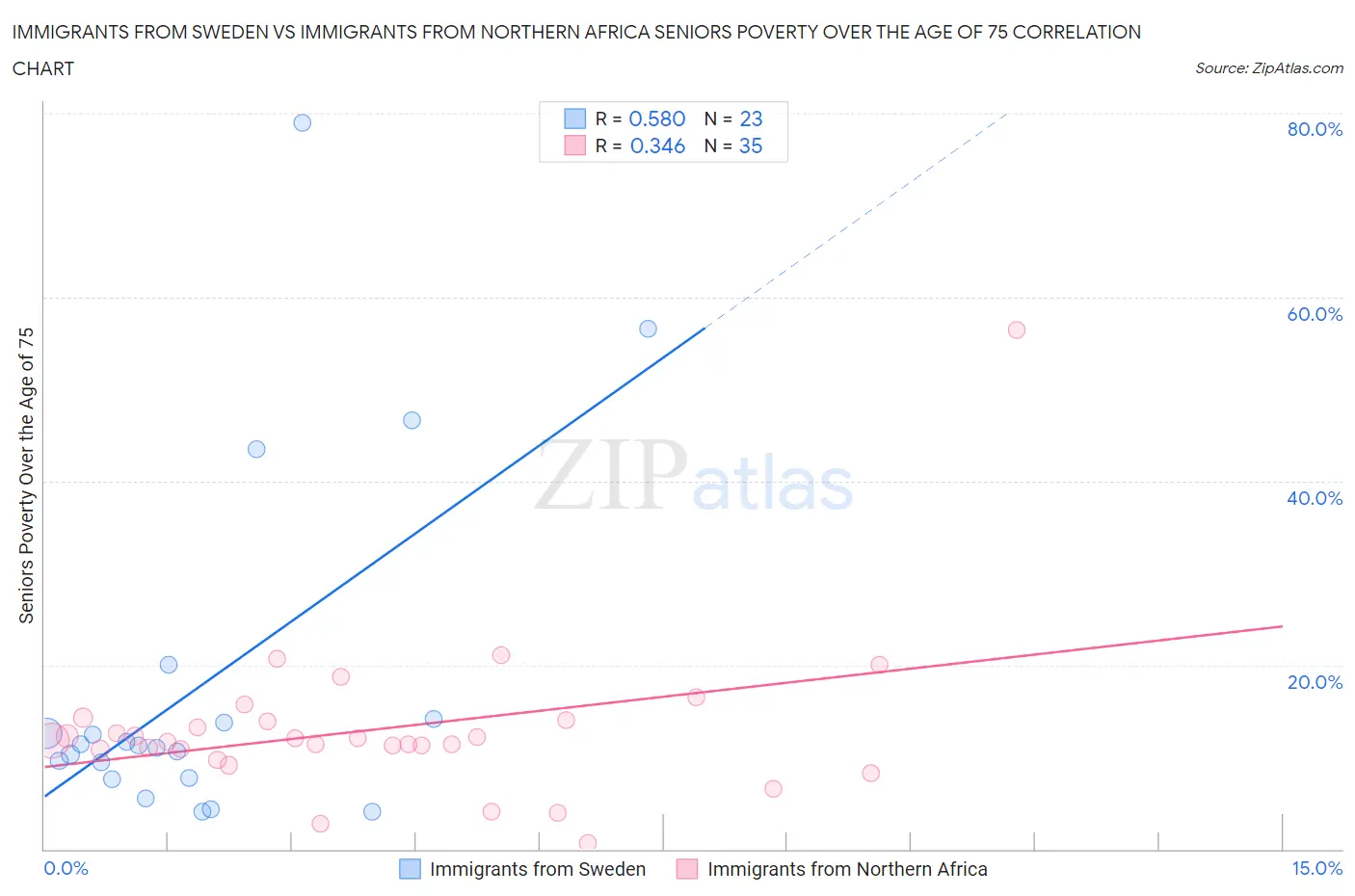 Immigrants from Sweden vs Immigrants from Northern Africa Seniors Poverty Over the Age of 75