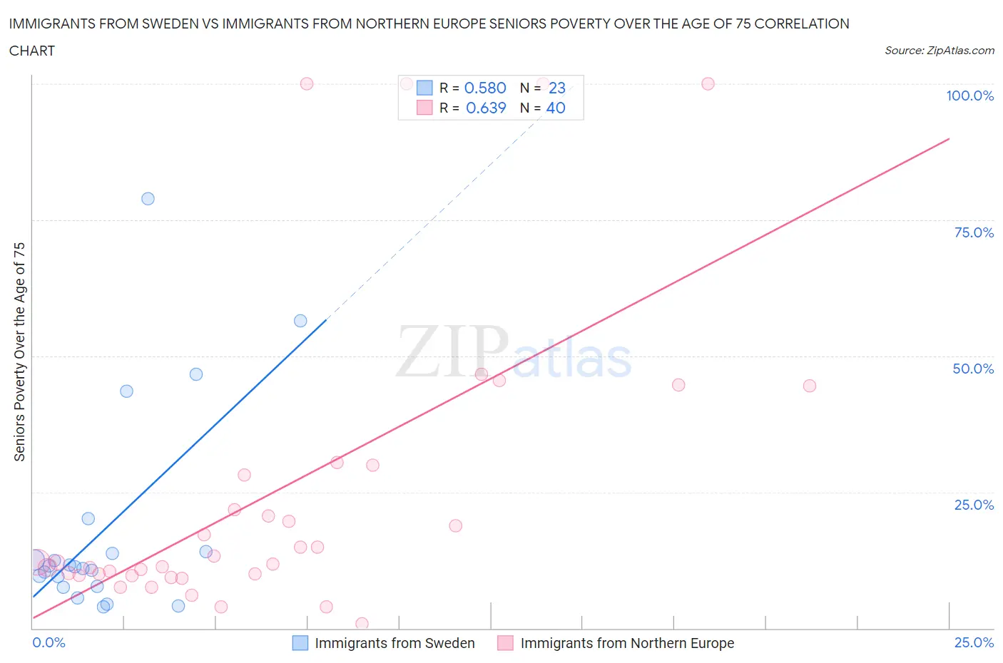 Immigrants from Sweden vs Immigrants from Northern Europe Seniors Poverty Over the Age of 75