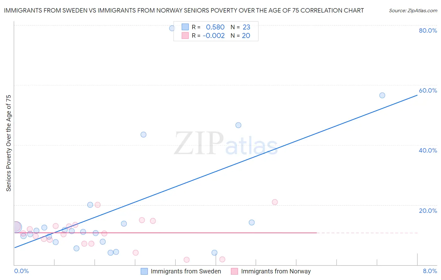 Immigrants from Sweden vs Immigrants from Norway Seniors Poverty Over the Age of 75