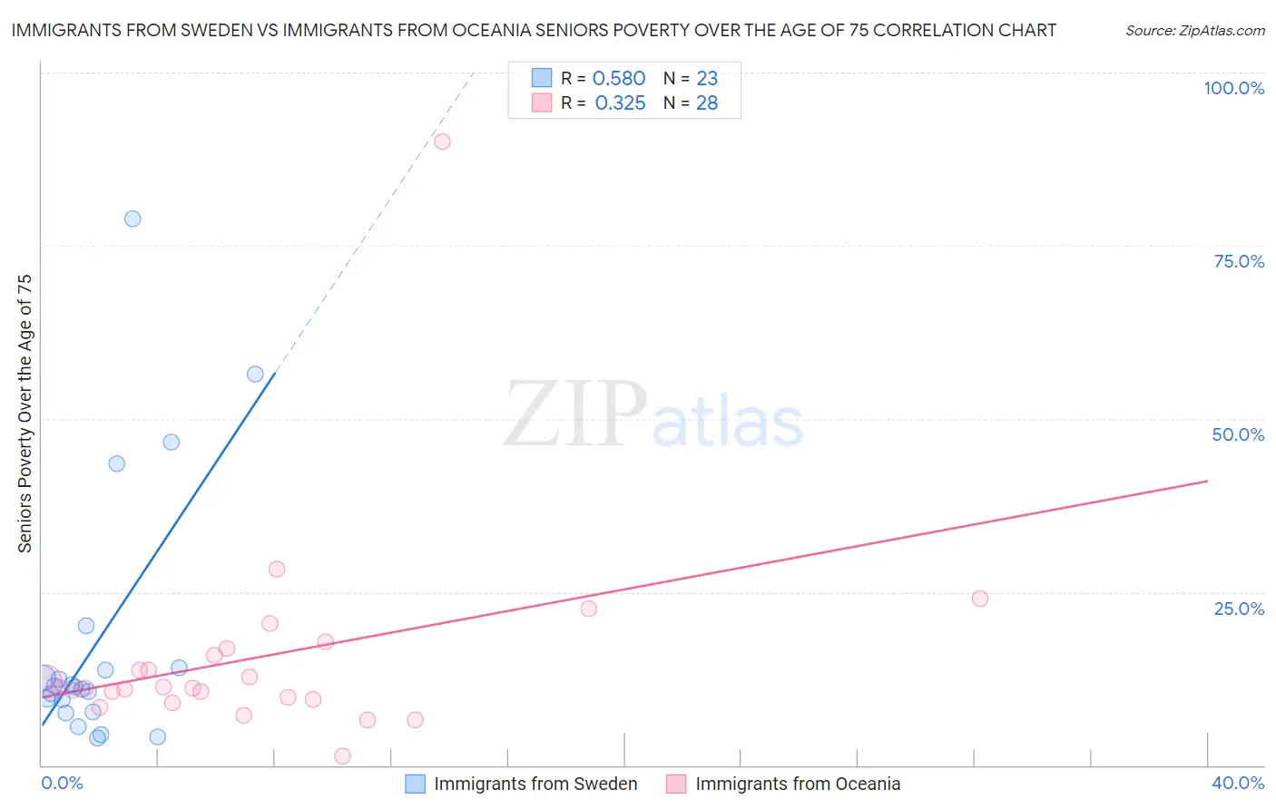 Immigrants from Sweden vs Immigrants from Oceania Seniors Poverty Over the Age of 75