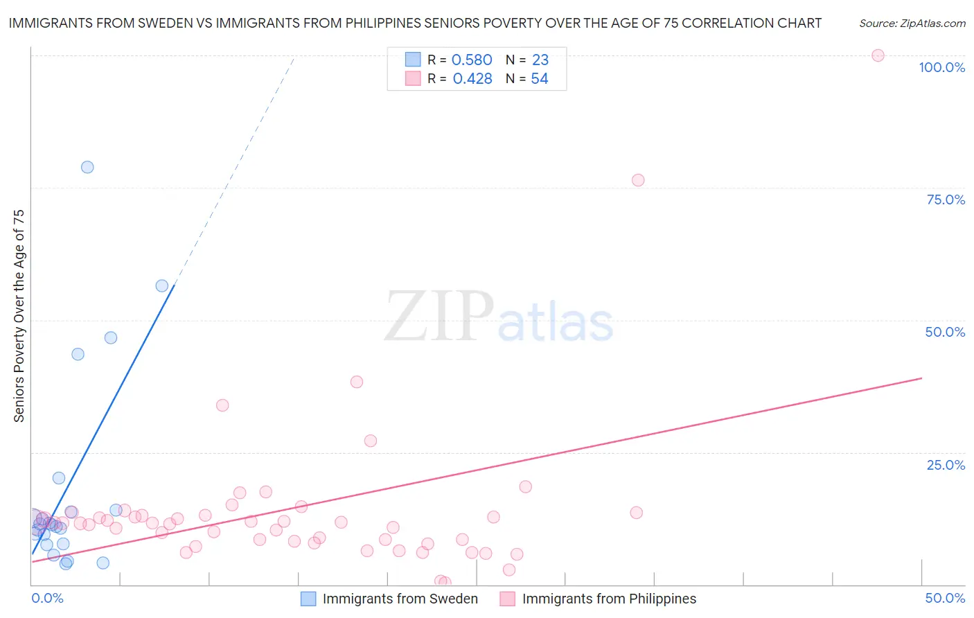 Immigrants from Sweden vs Immigrants from Philippines Seniors Poverty Over the Age of 75