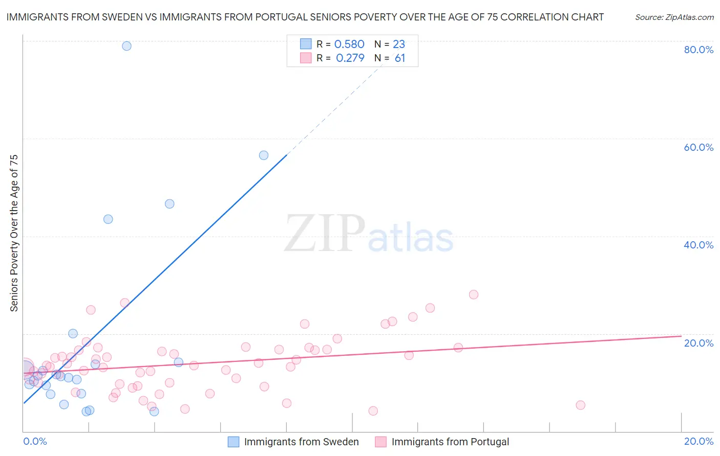 Immigrants from Sweden vs Immigrants from Portugal Seniors Poverty Over the Age of 75