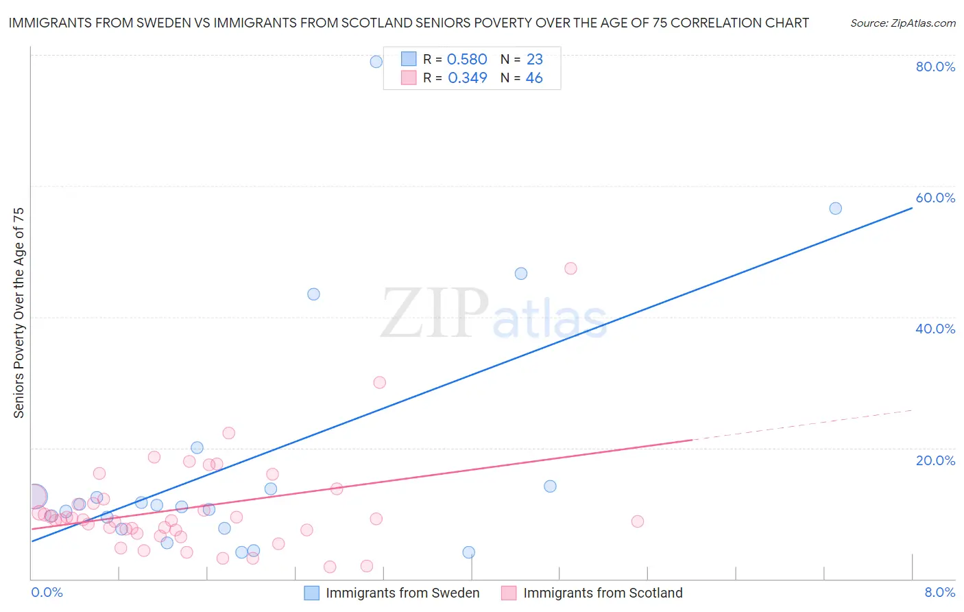 Immigrants from Sweden vs Immigrants from Scotland Seniors Poverty Over the Age of 75