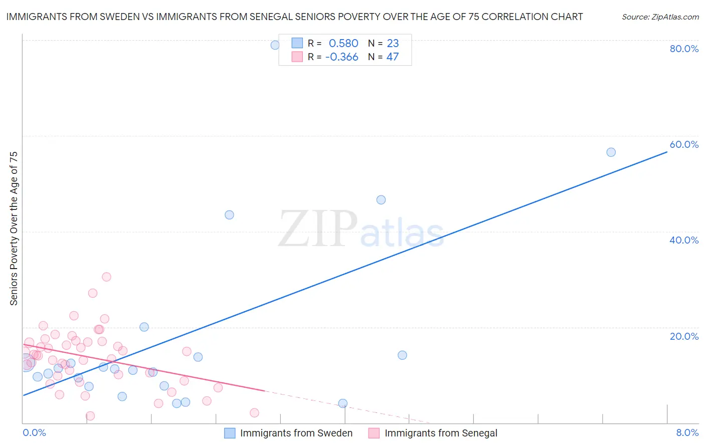 Immigrants from Sweden vs Immigrants from Senegal Seniors Poverty Over the Age of 75