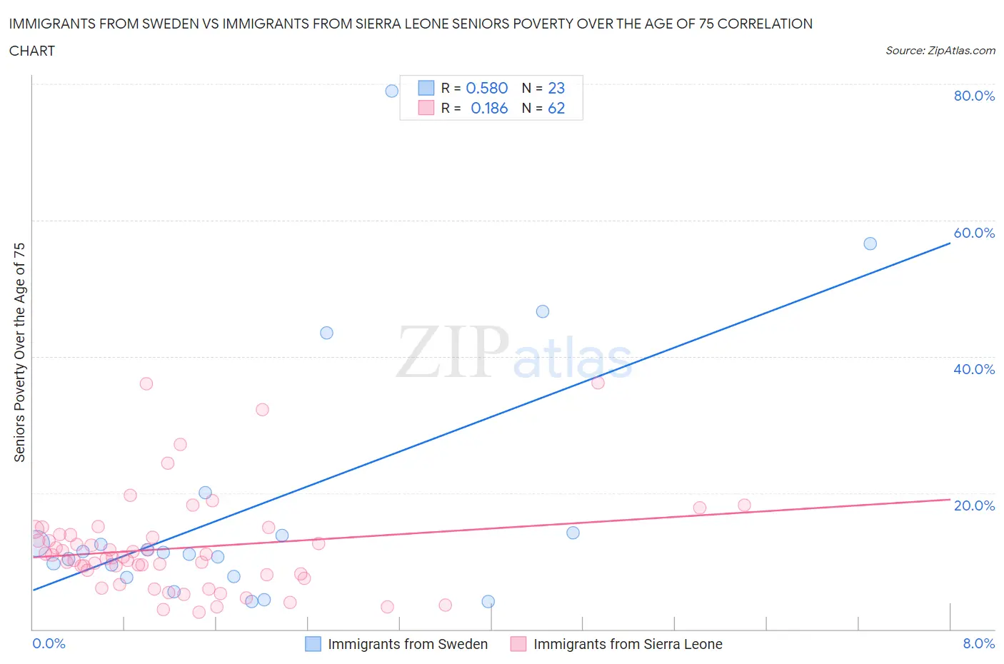 Immigrants from Sweden vs Immigrants from Sierra Leone Seniors Poverty Over the Age of 75